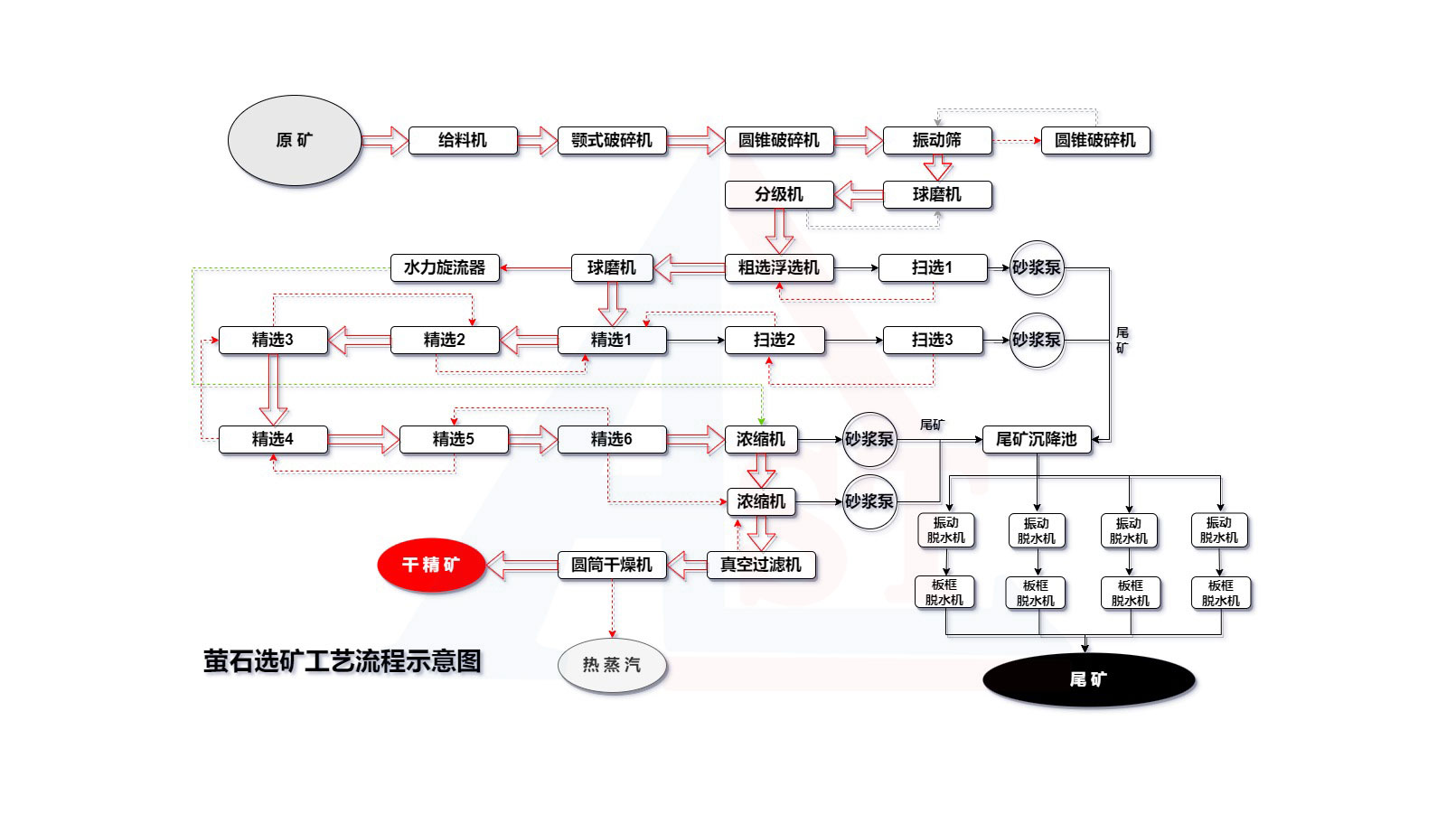 萤石选矿工艺流程示意图水印.jpg