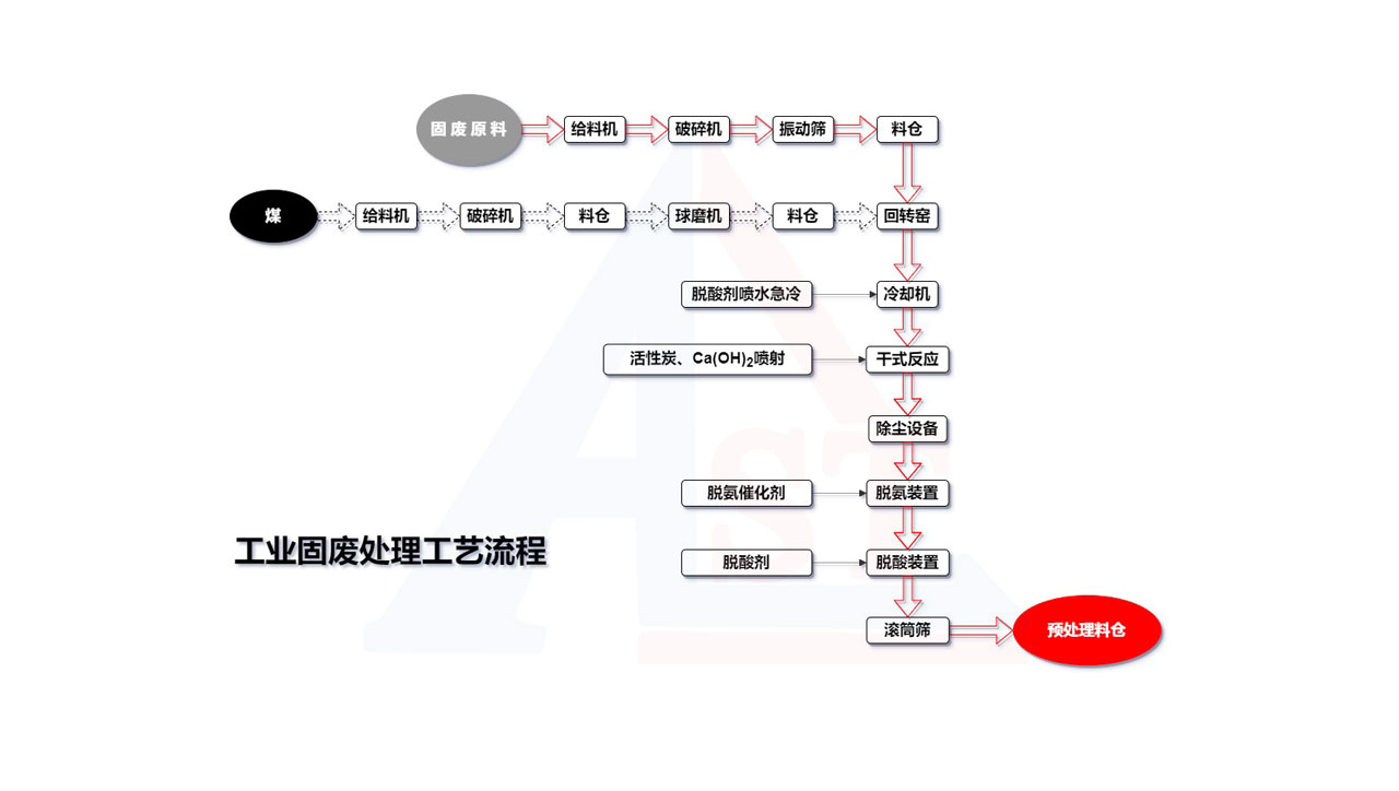 工业固废处理工艺流程水印.jpg