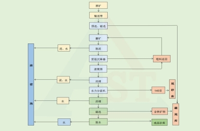 石英砂选矿设备工艺流程简介
