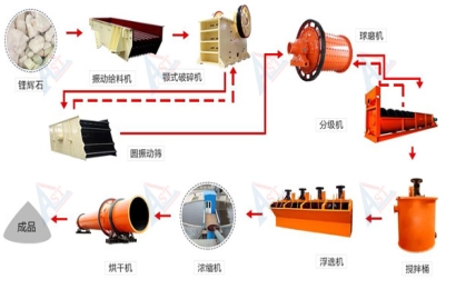 锂矿/锂辉石浮选选矿工艺都需要哪些设备