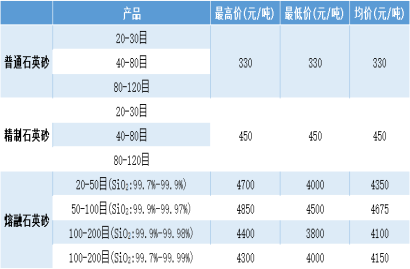 2025近期高纯石英砂最新价格参考